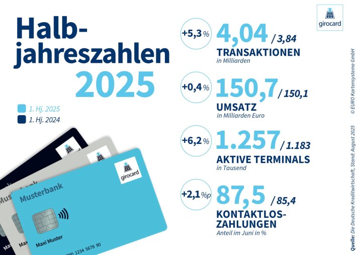 girocard Halbjahreszahlen 2025 girocard Halbjahreszahlen 2025