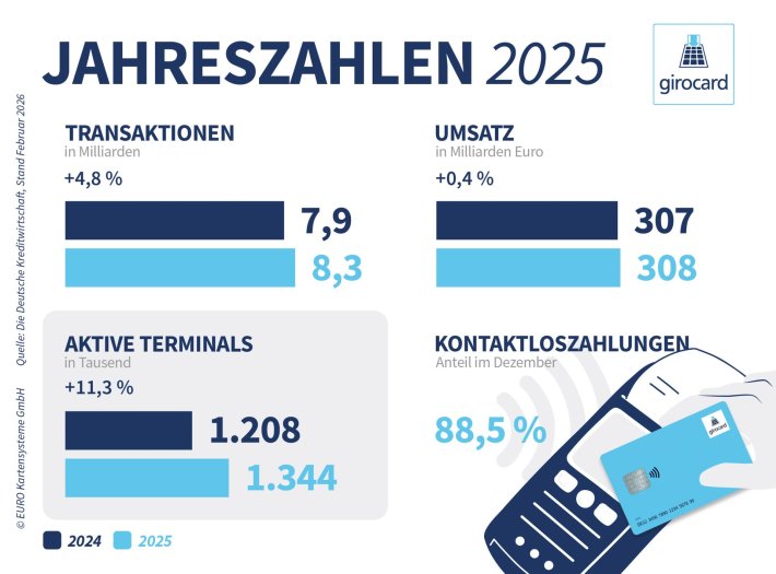 Pressegrafik girocard Jahreszahlen 2025 Pressegrafik girocard Jahreszahlen 2025