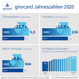 Pressegrafik girocard Jahreszahlen 2020
